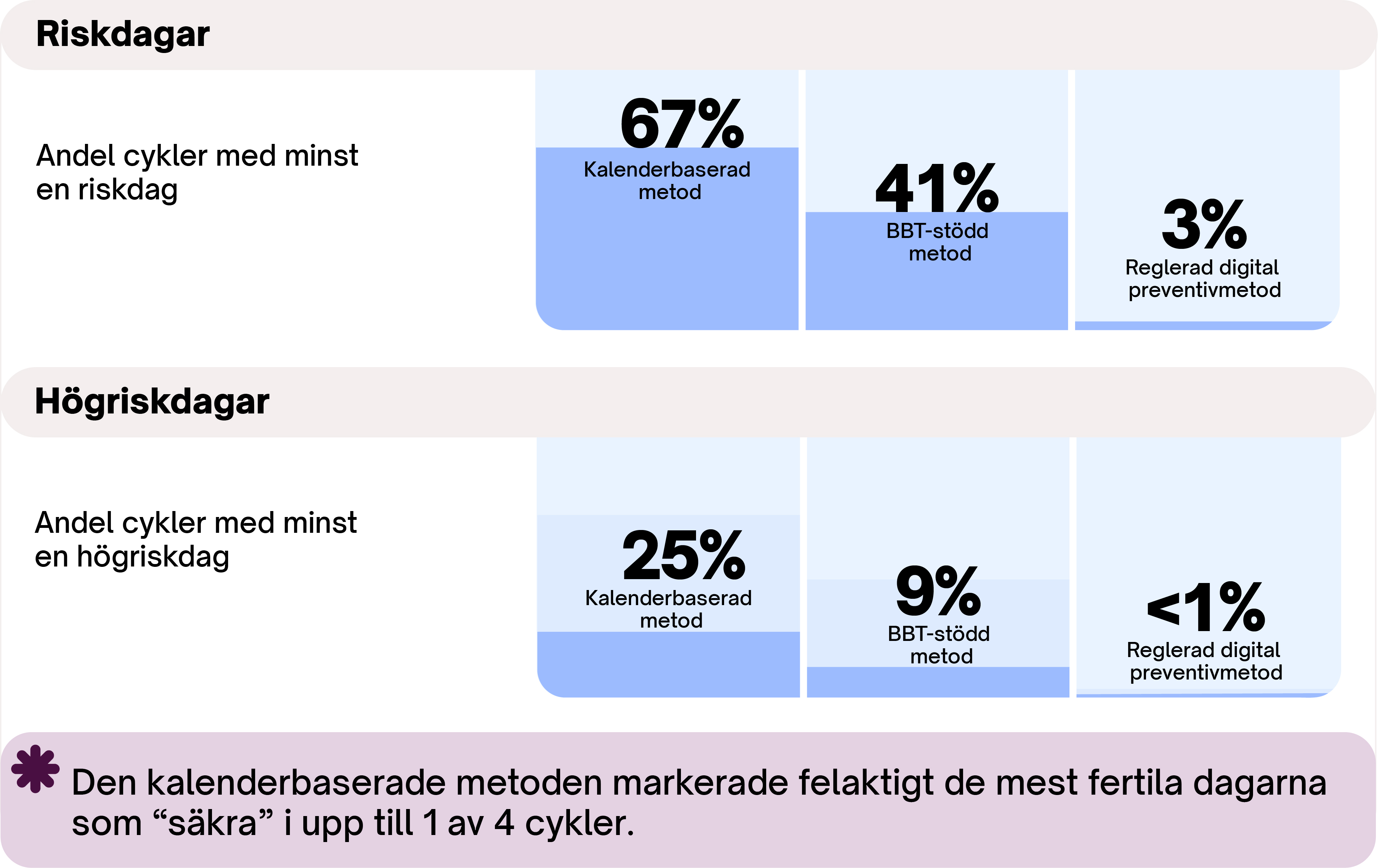 Graf som visar andelen cykler med riskdagar f&ouml;r de tre metoderna