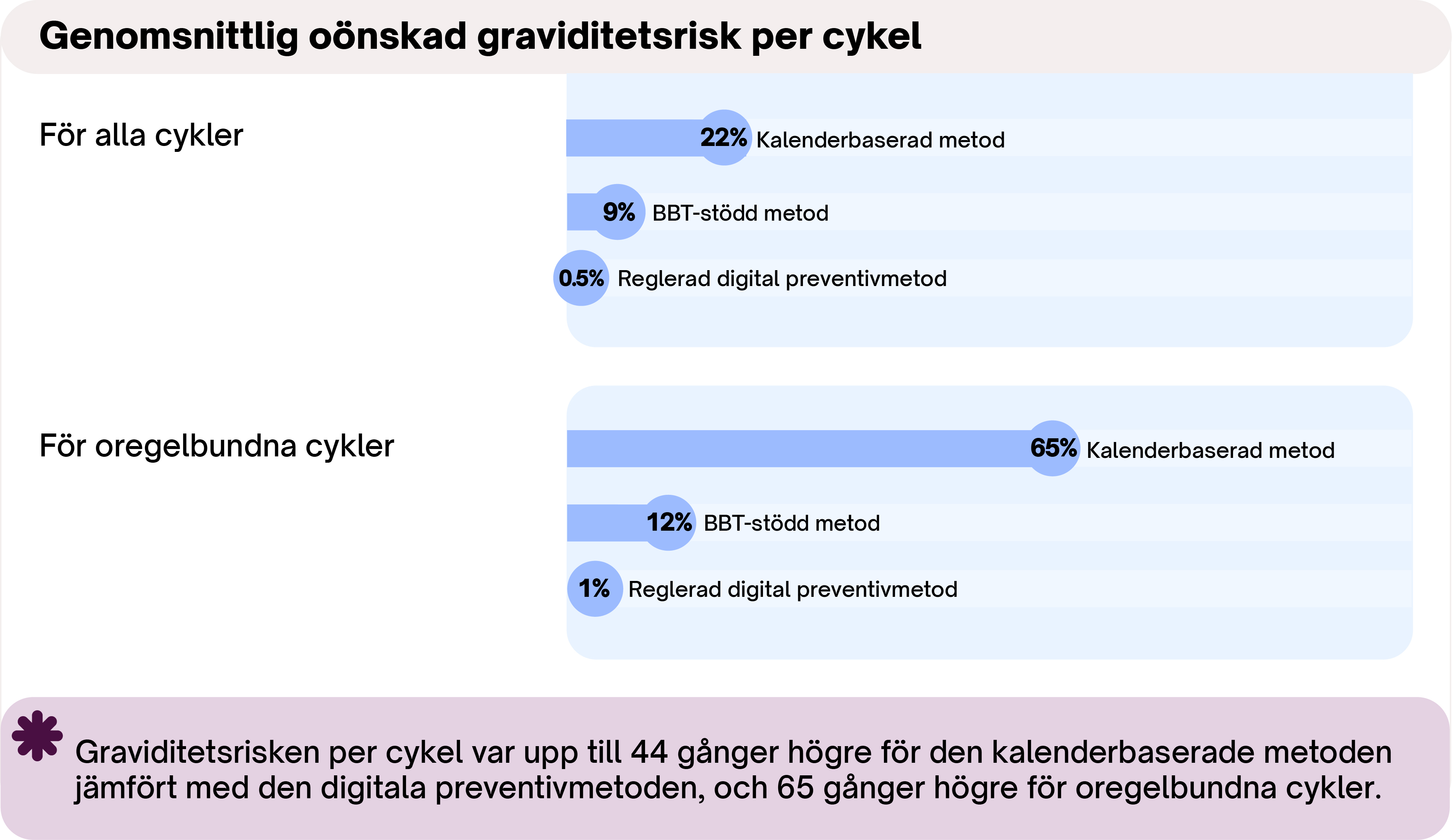 Diagram &ouml;ver den genomsnittliga graviditetsrisken per cykel f&ouml;r metoderna