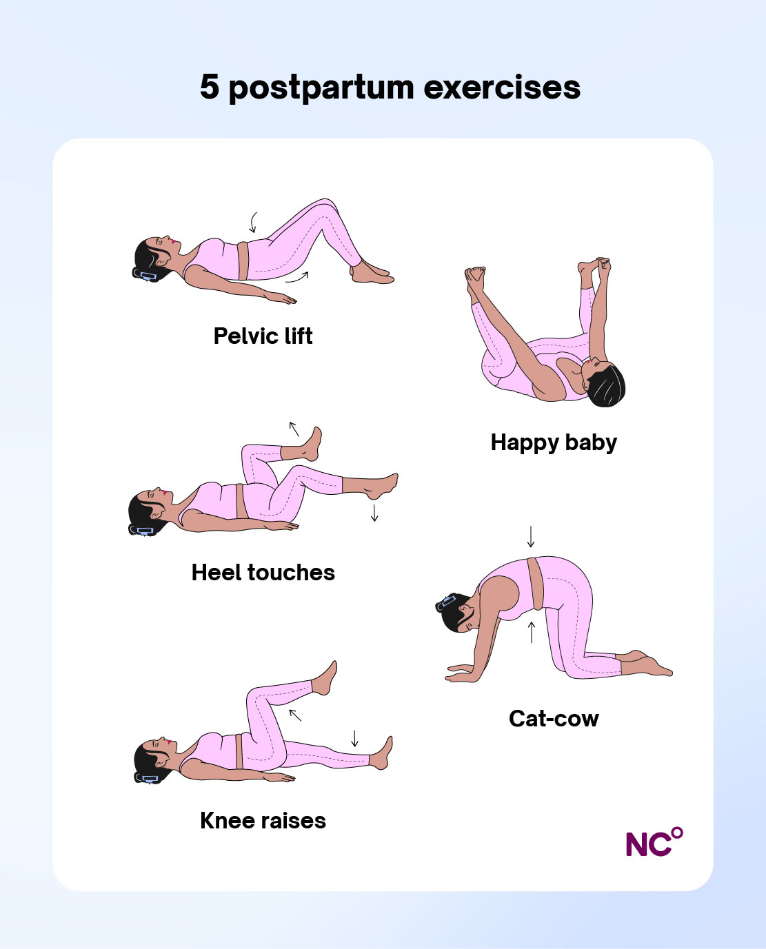 Infographic showing different types of postpartum exercises: pelvic lift, heel touches, happy baby, cat-cow and knee raises