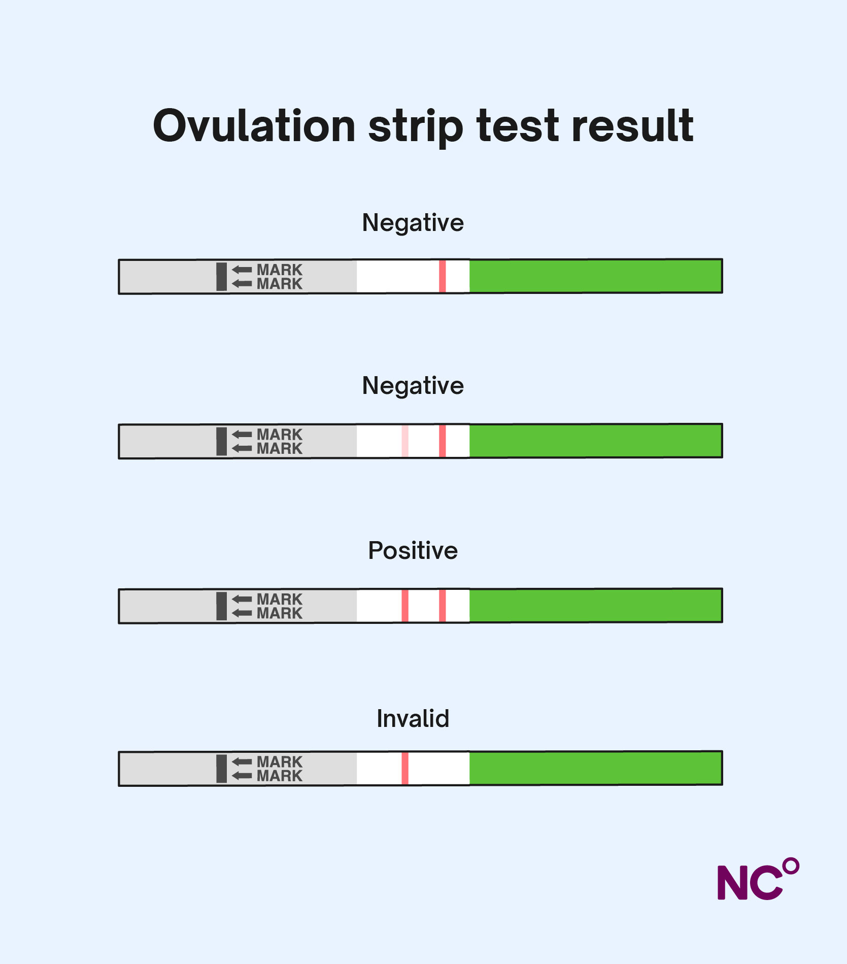 Infographic showing ovulation strip test results with two negative results and a positive and an invalid test shown
