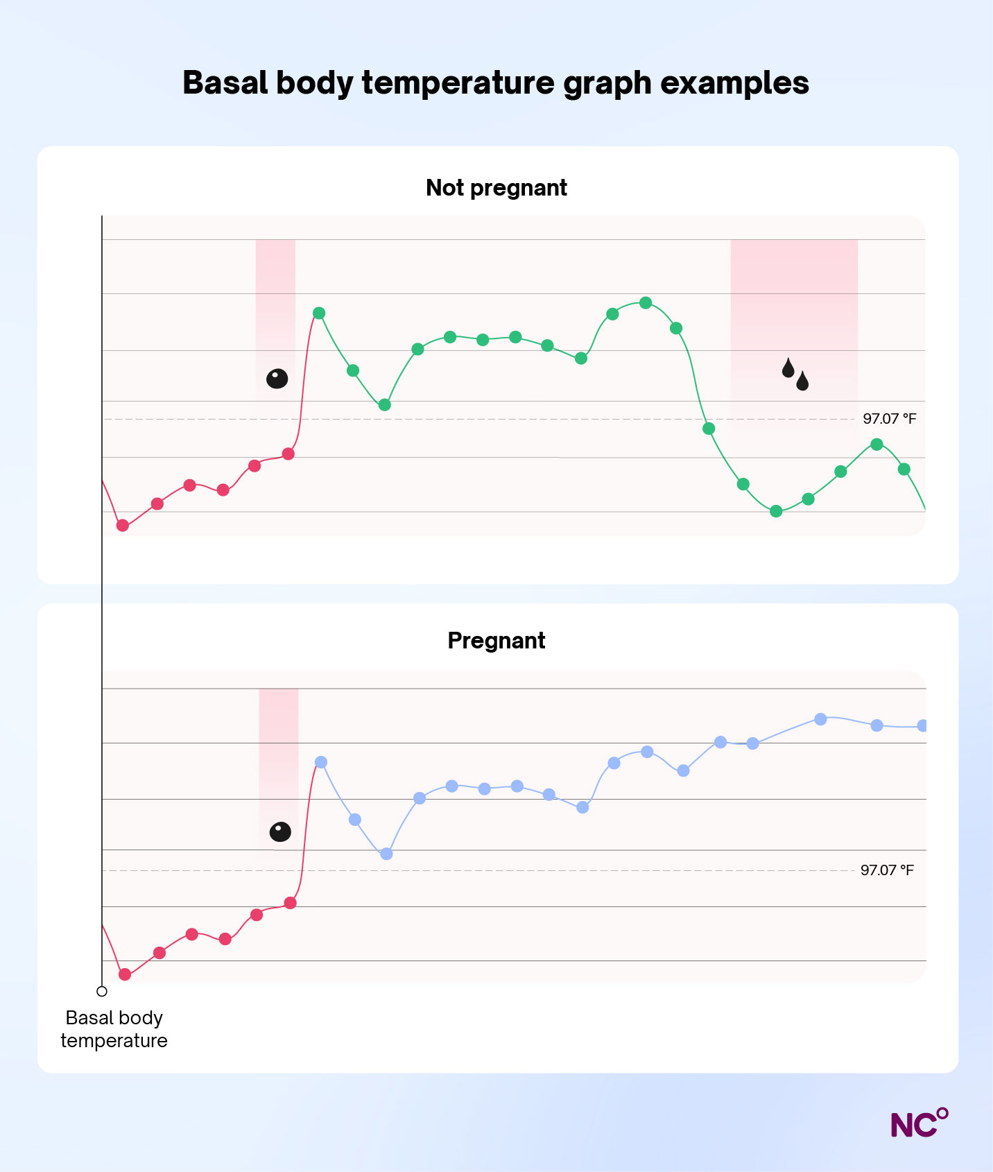 Two example graphs comparing how basal body temperature may look during pregnancy: The not pregnant graph shows a declining temperature at the second half of the cycle, the pregnant graph stays higher