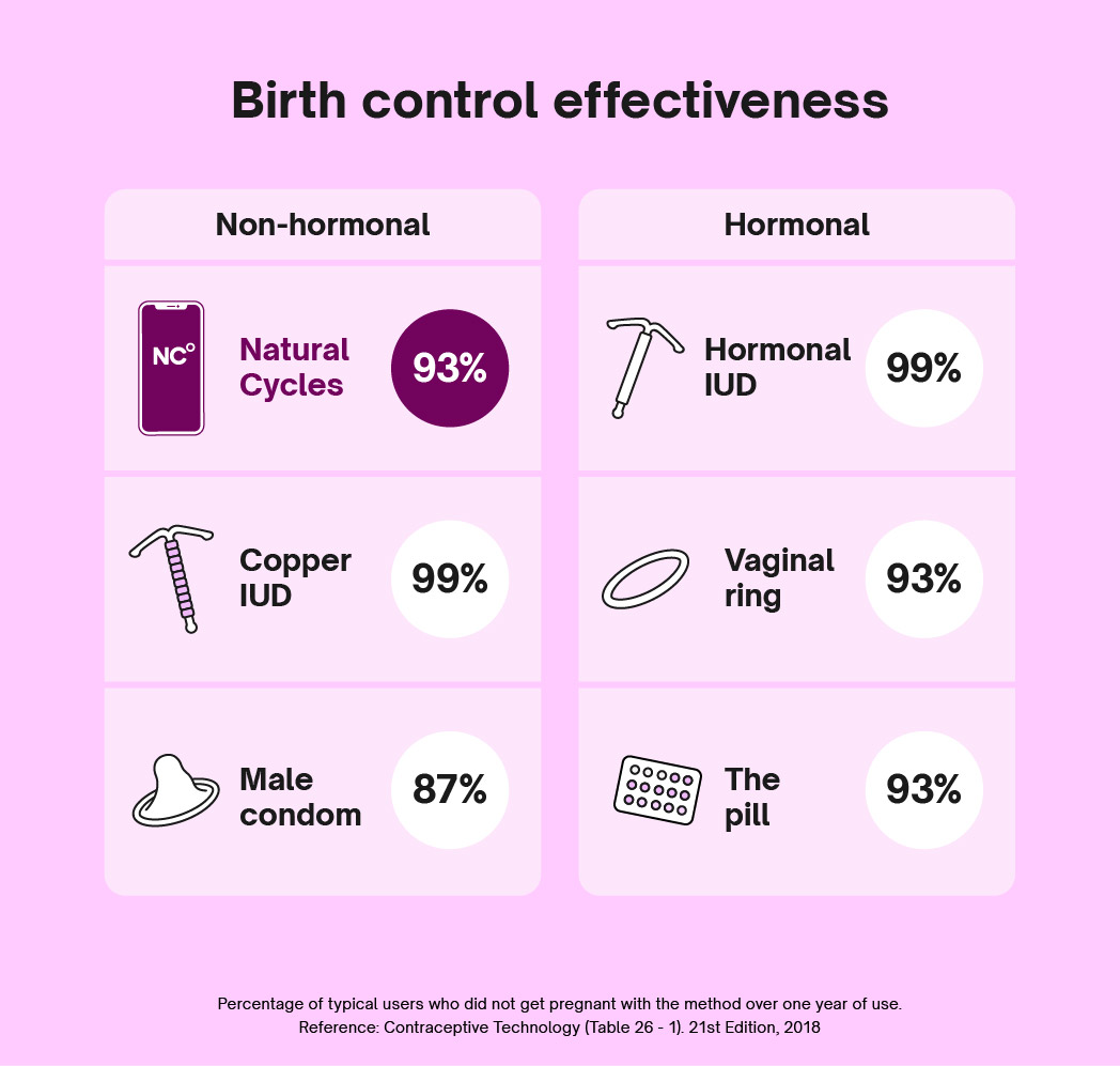 Infographic showing different effectiveness rates between hormonal and non-hormonal birth control methods that are commonly used, e.g. pill, IUD etc.
