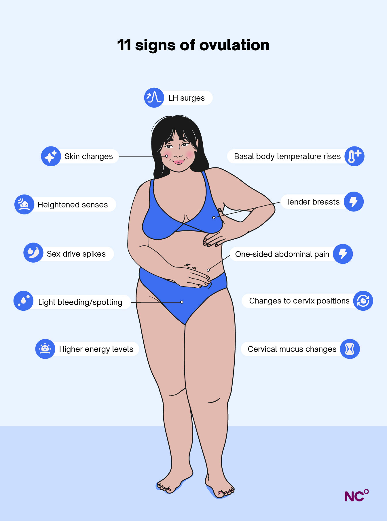 Image with a woman in her underwear showing the different signs of ovulation including things like tender breasts and light bleeding