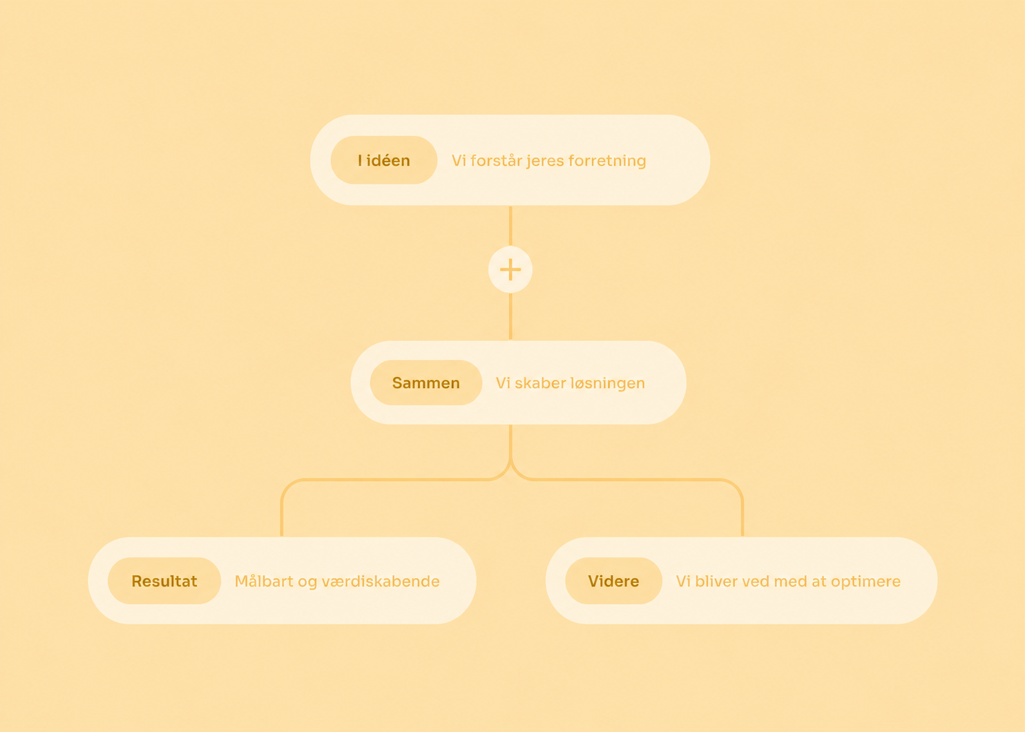Digital strategi & ledelse