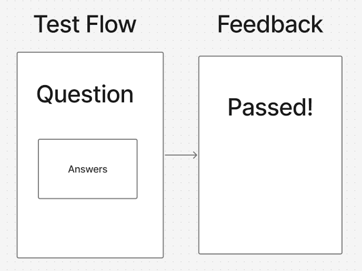 A simple flowchart showing the process from a candidate answering a question to receiving feedback upon passing.