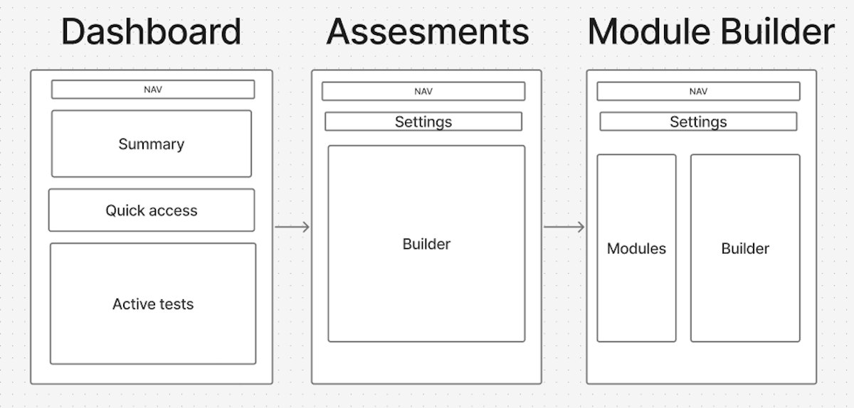 A wireframe illustrating the navigation flow between the dashboard, assessment builder, and module builder.