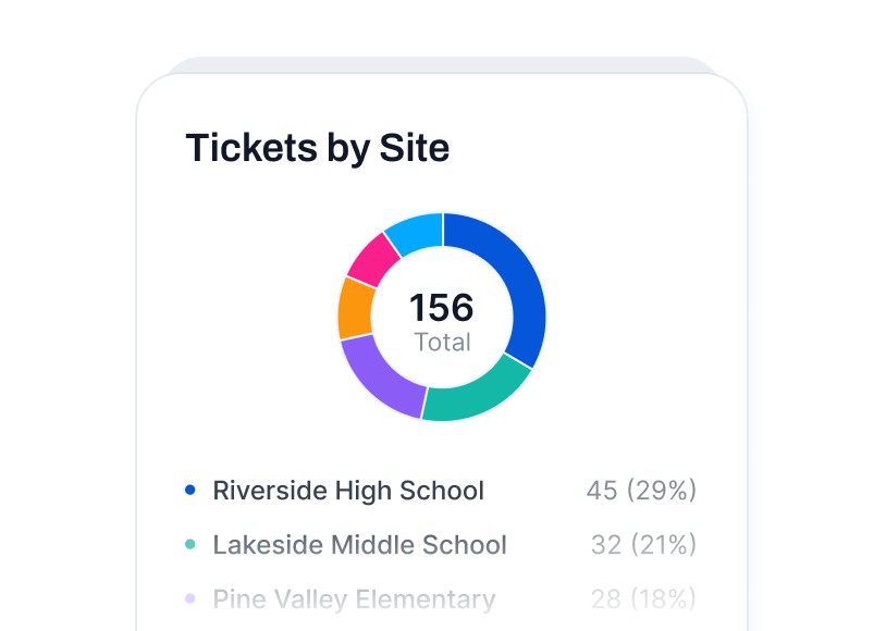 Tickets by Site donut chart preview