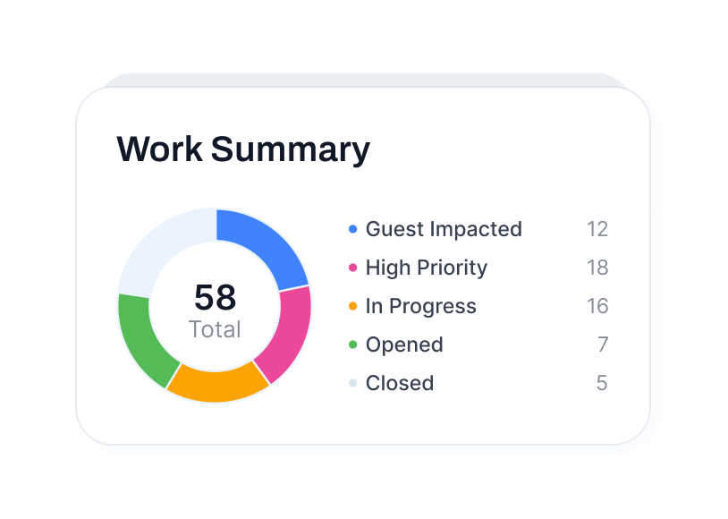 Hospitality work summary preview
