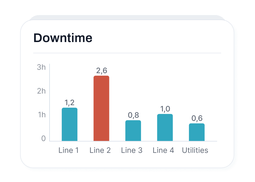 Manufacturing downtime chart preview