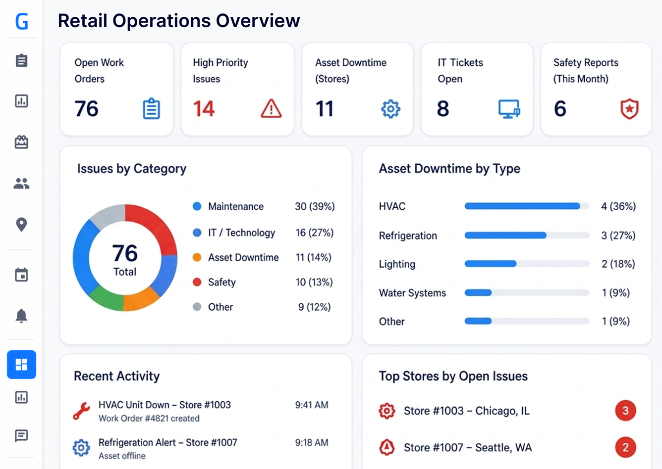 Retail multi-site operations dashboard preview