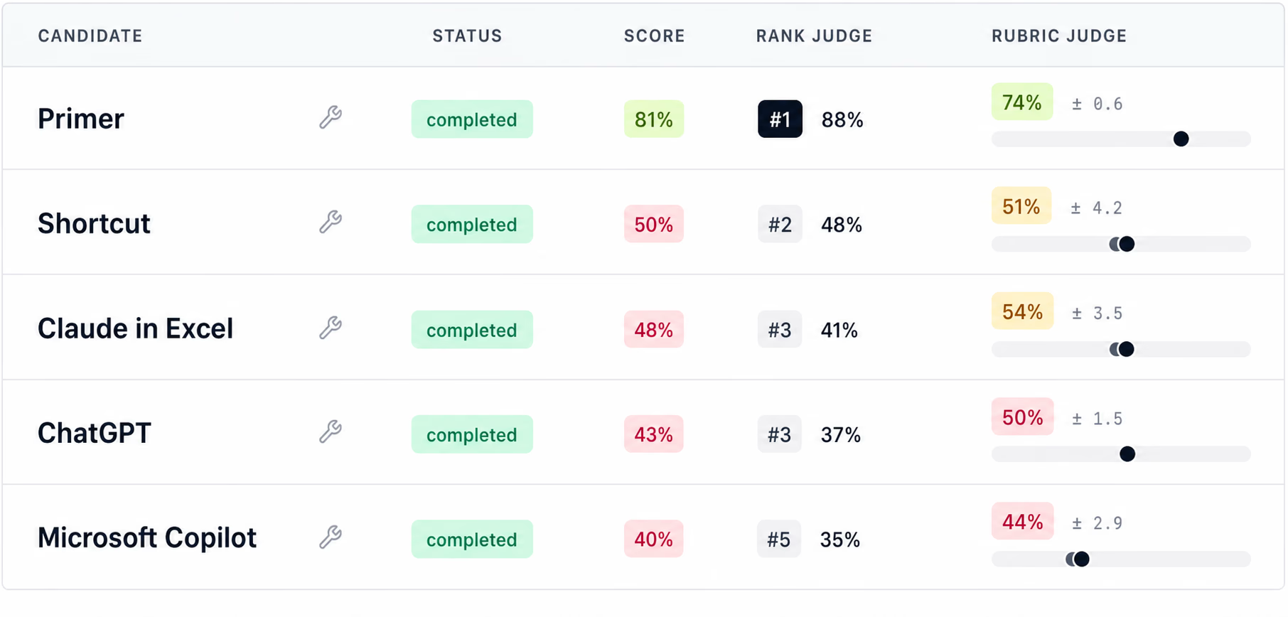 Financial modeling eval results: relative and absolute scores by candidate
