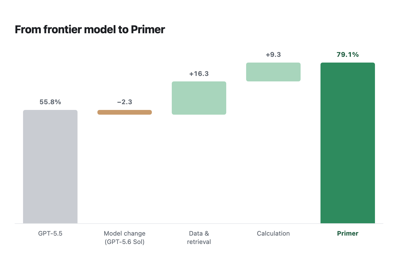 Waterfall: GPT-5.5 to Primer, with model change −2.3, data & retrieval +16.3, calculation +9.3