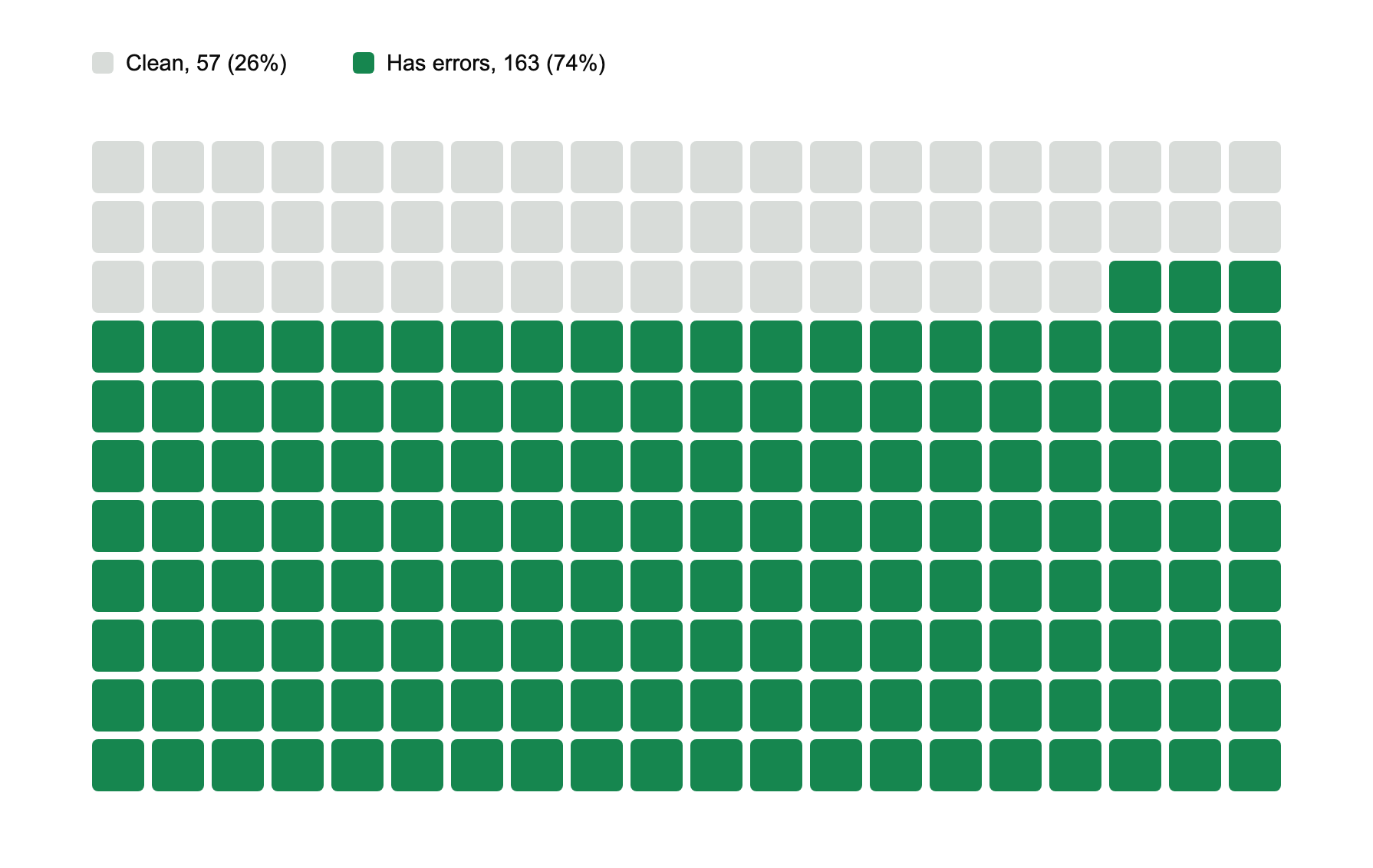 Grid of all 220 answer keys: 57 clean, 88 with minor issues and 75 materially defective