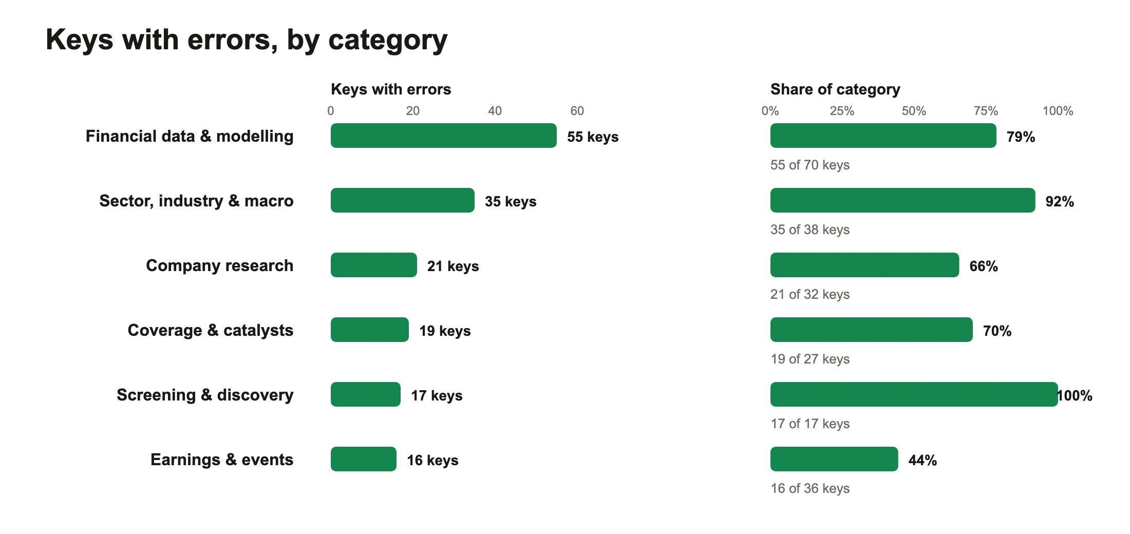 Materially defective answer keys by benchmark category, shown as both absolute counts and percentage of each category