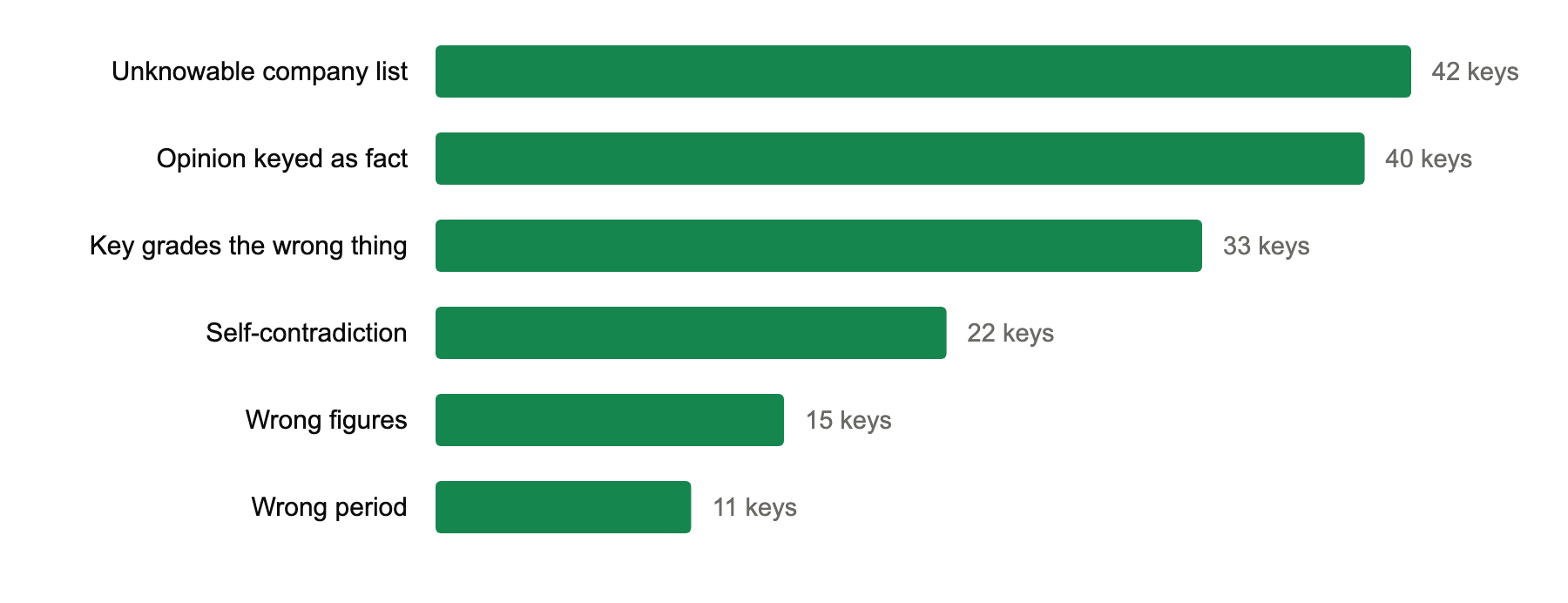 Bar chart of the six defect families across 163 non-clean answer keys