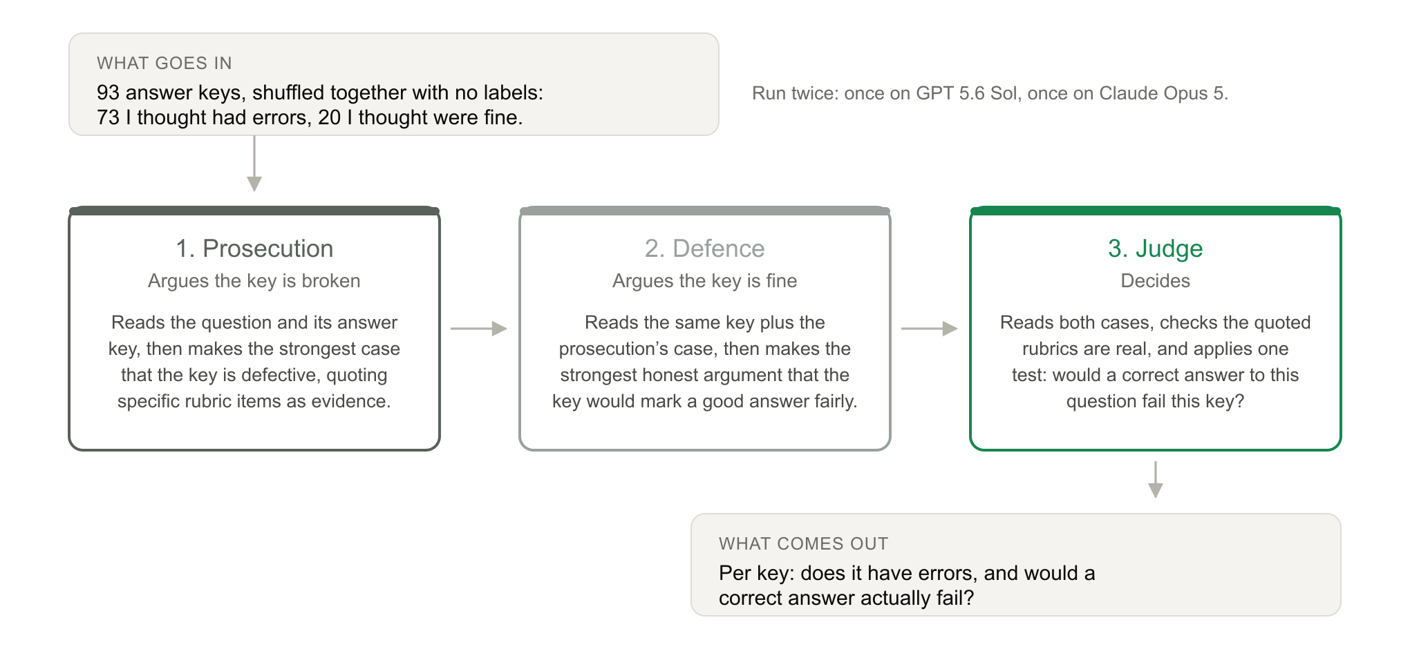 The blind audit protocol: prosecution, defence and judgment