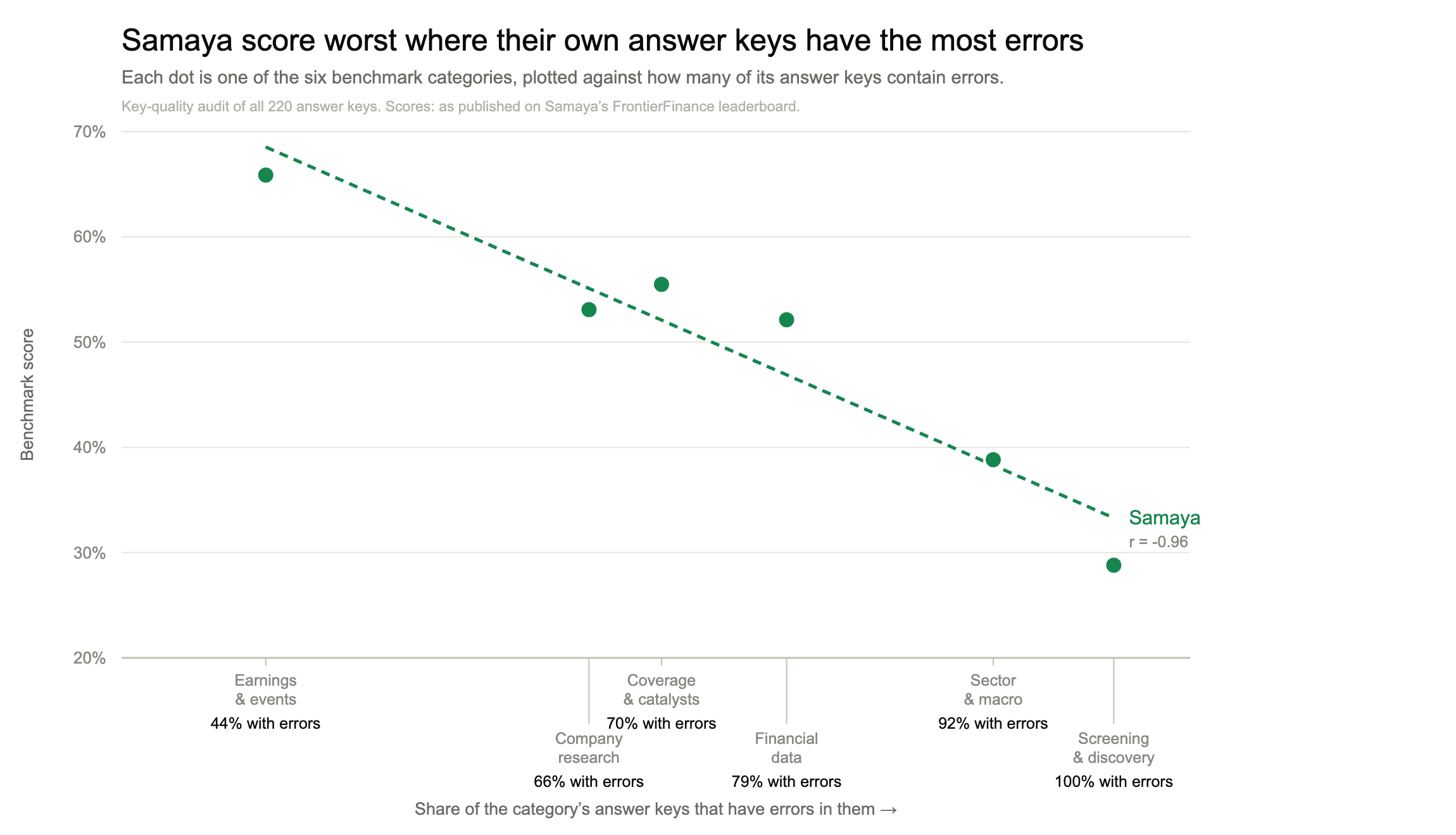 Samaya scores decline as the share of materially defective answer keys rises