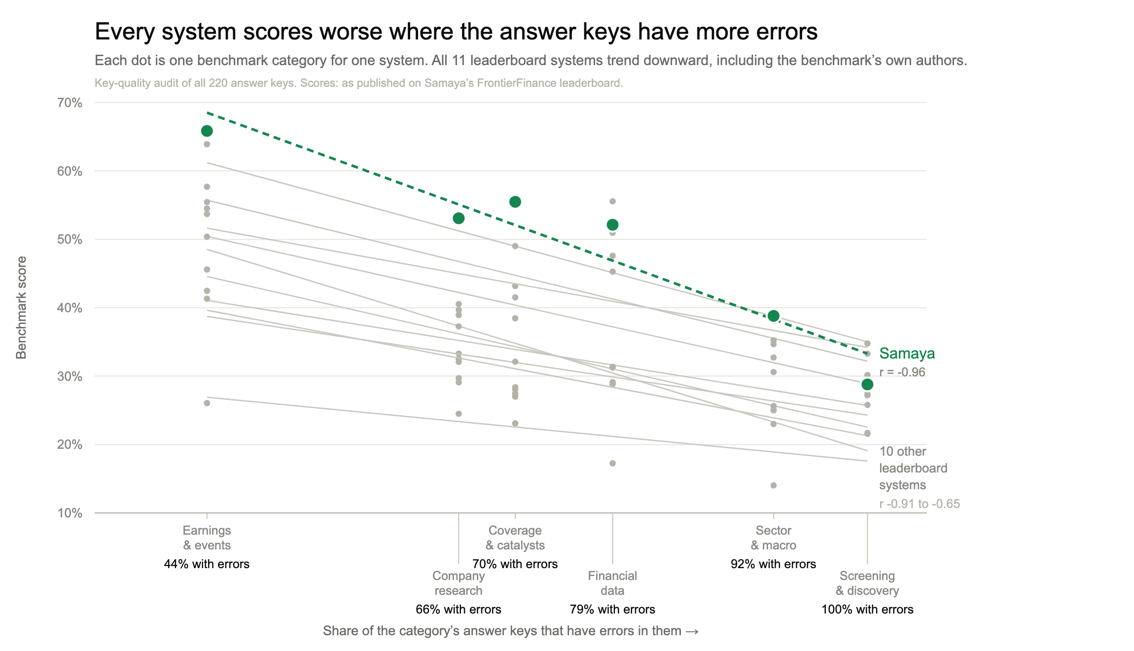 All eleven leaderboard systems score worse in categories with more materially defective answer keys