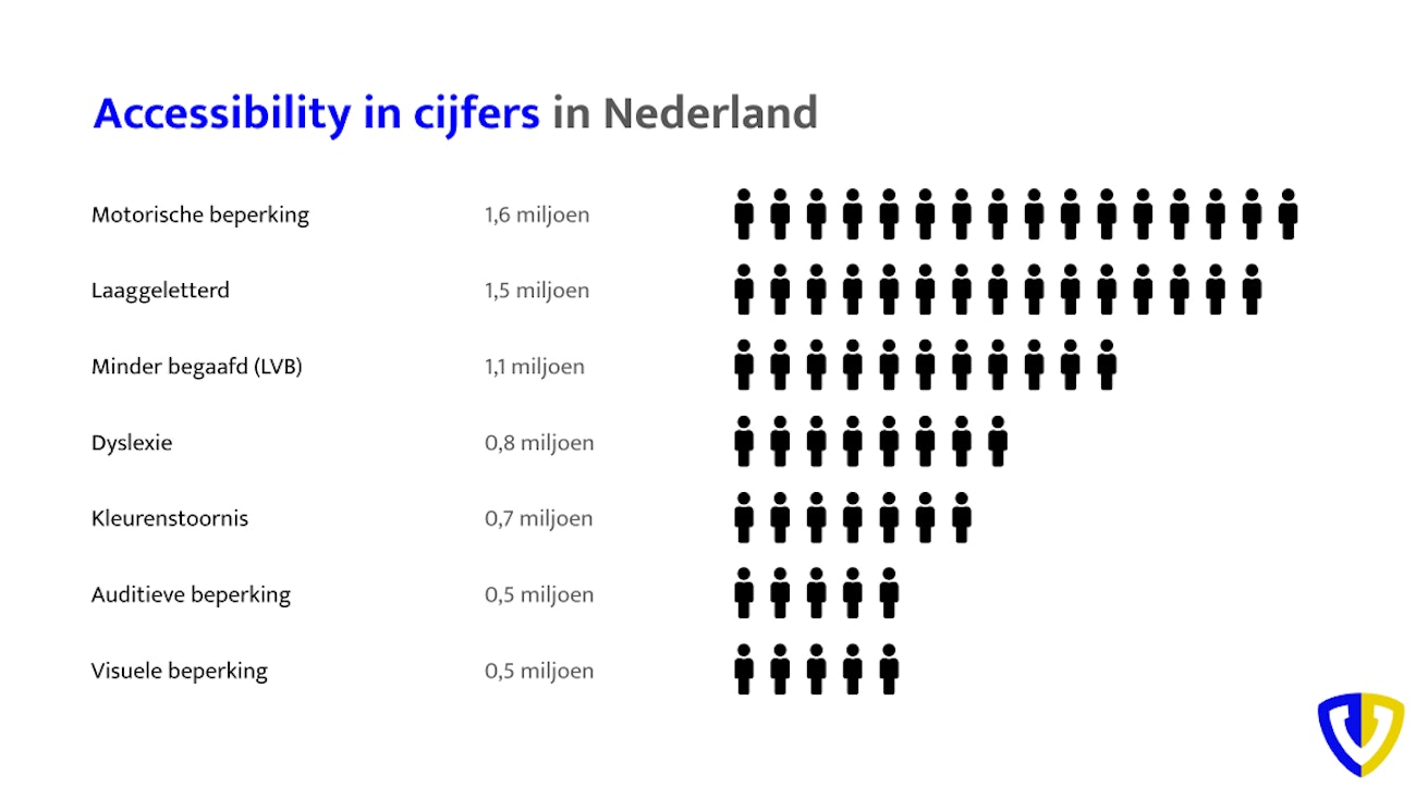 Accessibility in cijfers in Nederland. Motorische beperking: 1,6 miljoen mensen. Laaggeletterd: 1,5 miljoen mensen. Minder begaafd (LVB) 1,1 miljoen mensen. Dyslexie 0,8 miljoen mensen. Kleurstoornis 0,7 miljoen mensen. Auditieve beperking 0,5 miljoen mensen. Visuele beperking 0,5 miljoen mensen.