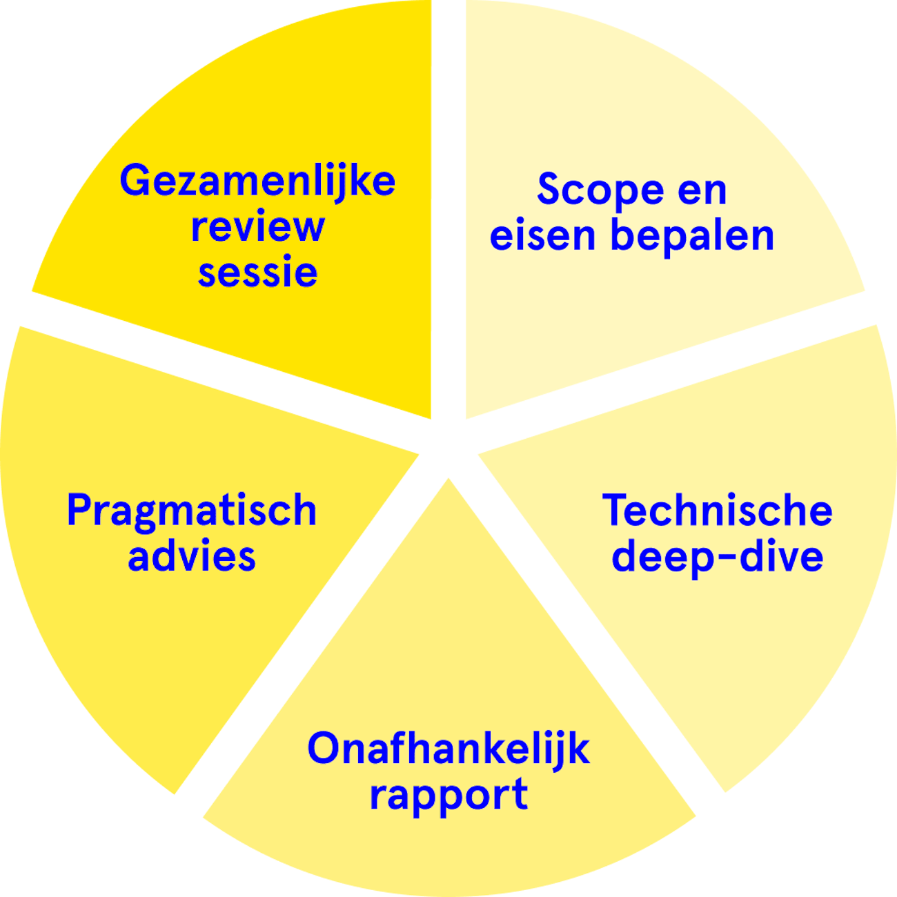 Onze 5 stappen naar digitale autonomie.