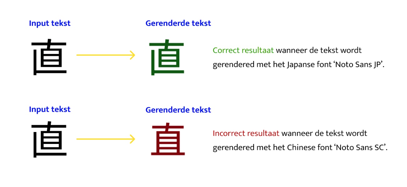 Rendering van Japans karakter