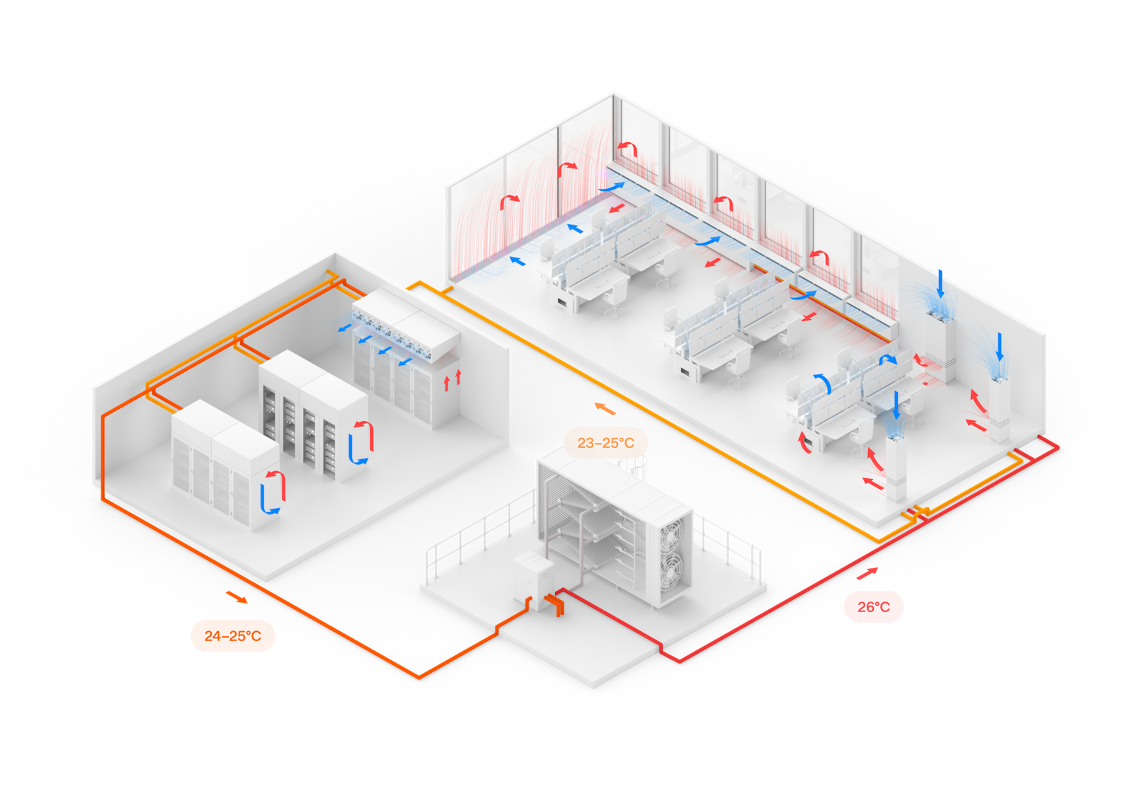 Gebäudediagramm mit Riotherm CONVEC-Wärmerückgewinnung im Heizfall von Serverraum zu Büro