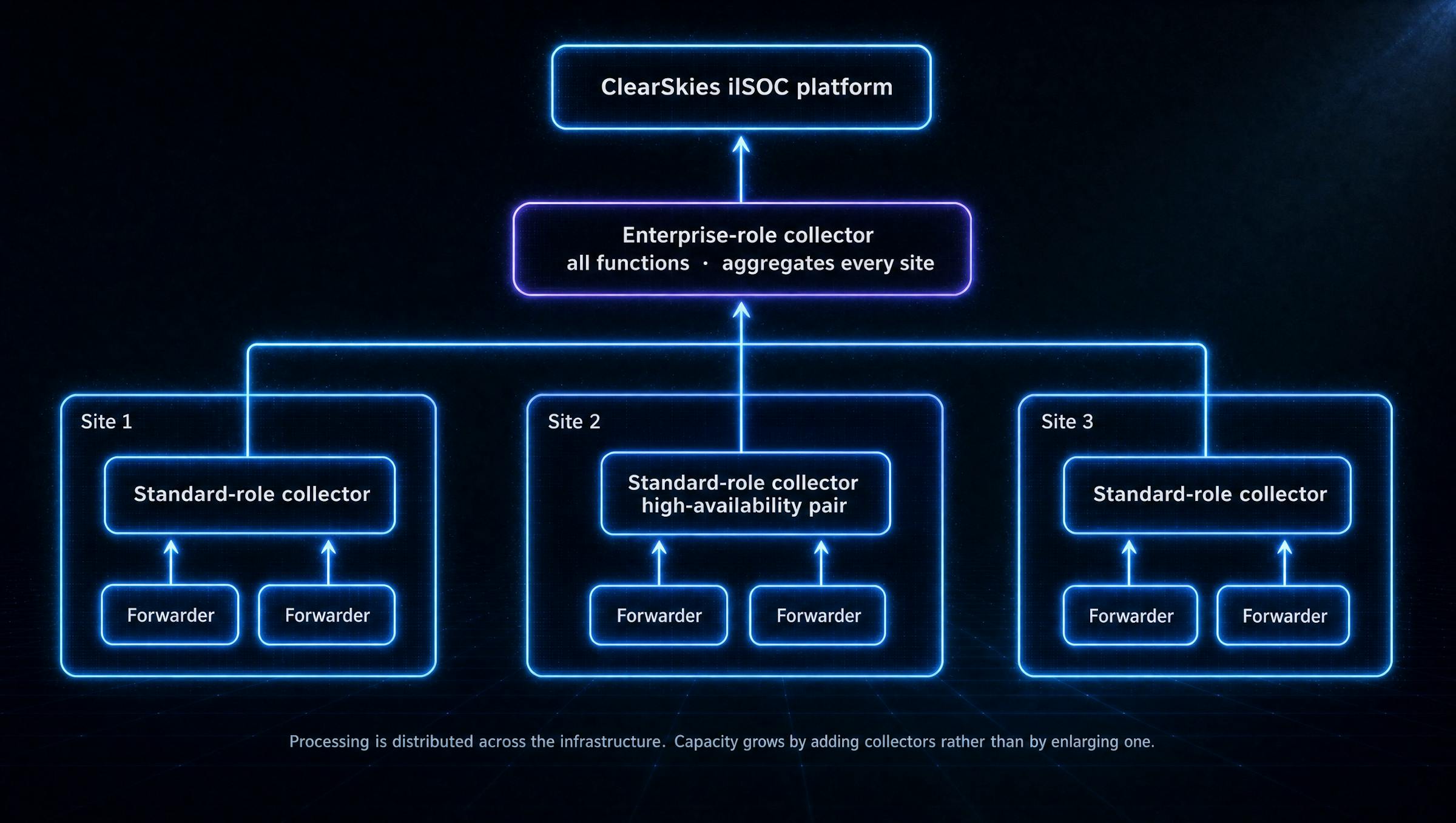 The distributed collection model: at each of three sites, Forwarders feed a Standard-role collector, one of them a high-availability pair; all three feed the Enterprise-role collector, which runs all functions, aggregates every site and sends to the ClearSkies iISOC platform
