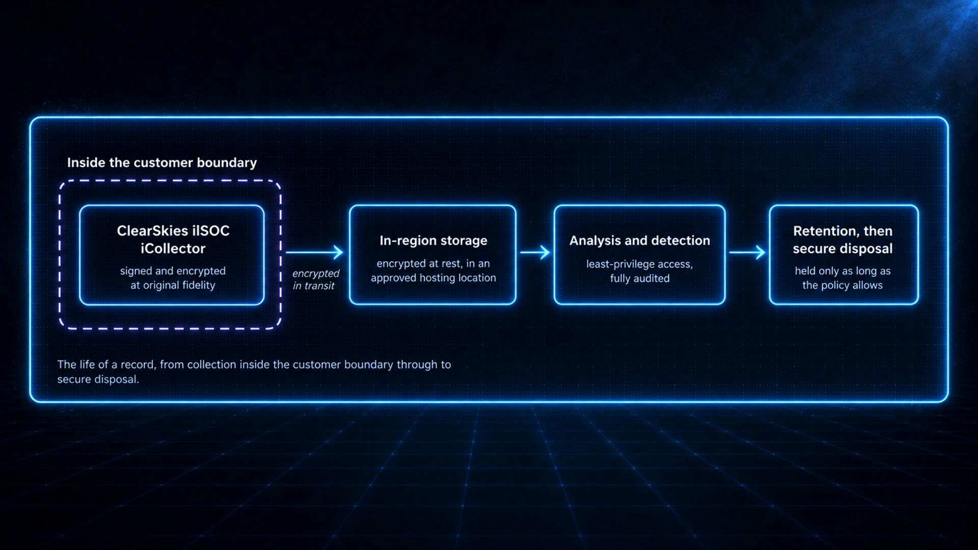 Protected Before It Leaves You, and at Every Stage After graph