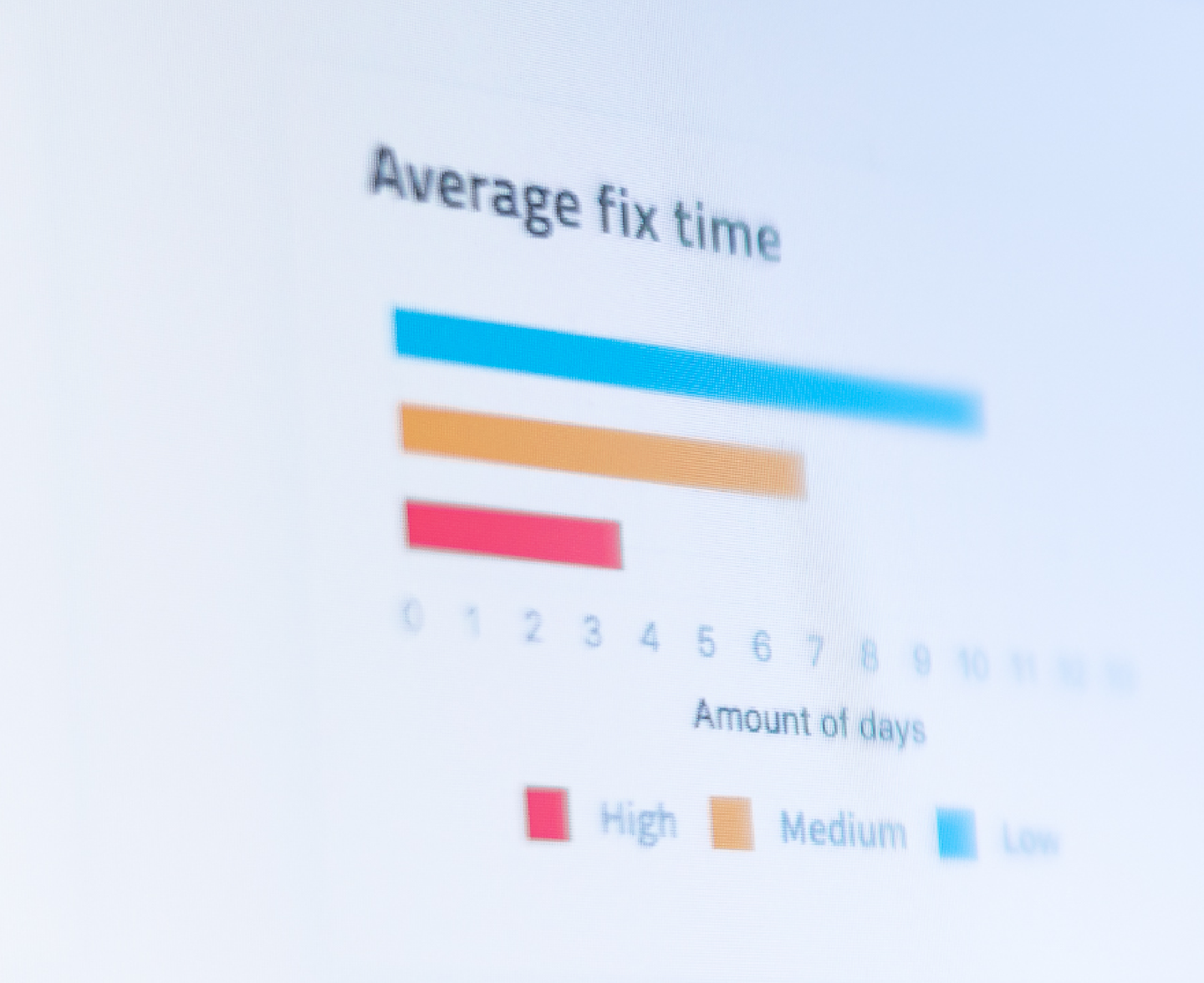 Average fix time graph