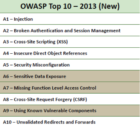 Figure 1: OWASP Top 10 - 2013