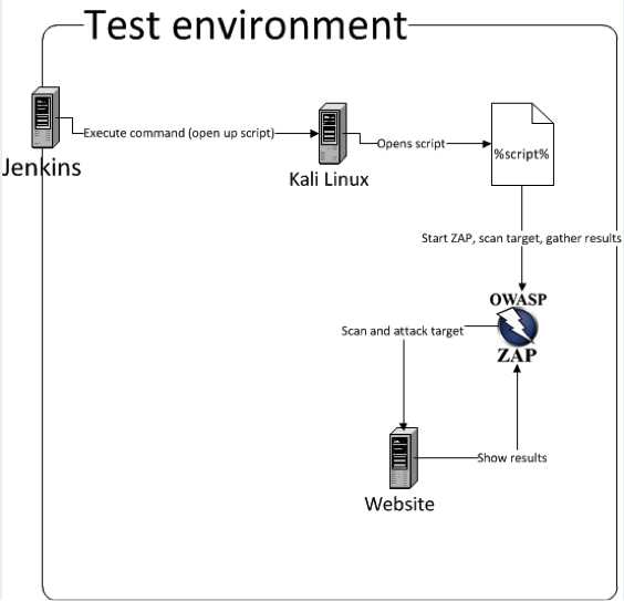 Figure 2: test environment setup