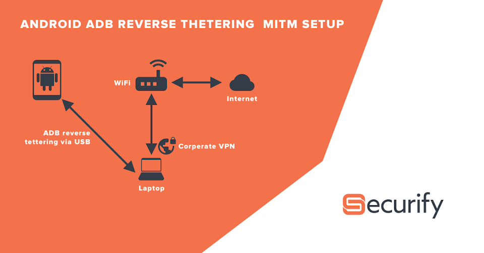 Android adb reverse tethering mitm setup