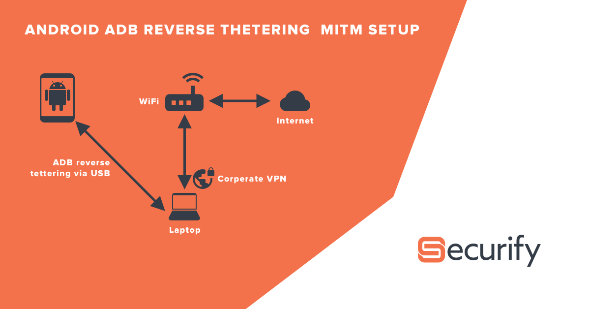 Android adb reverse tethering mitm setup