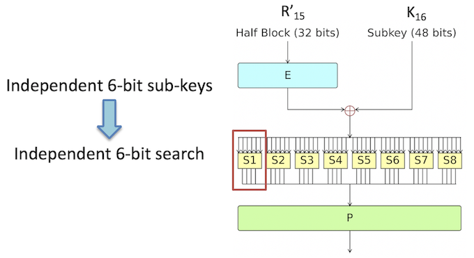 S-boxes brute-force