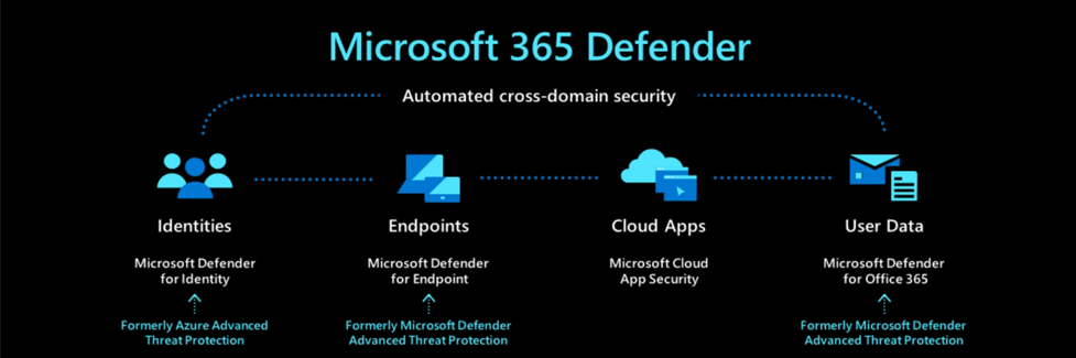 Microsoft 365 Defender