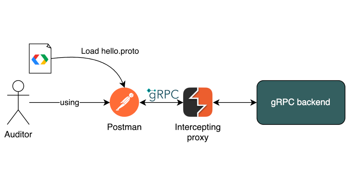 Security assessing gRPC & gRPC-web services