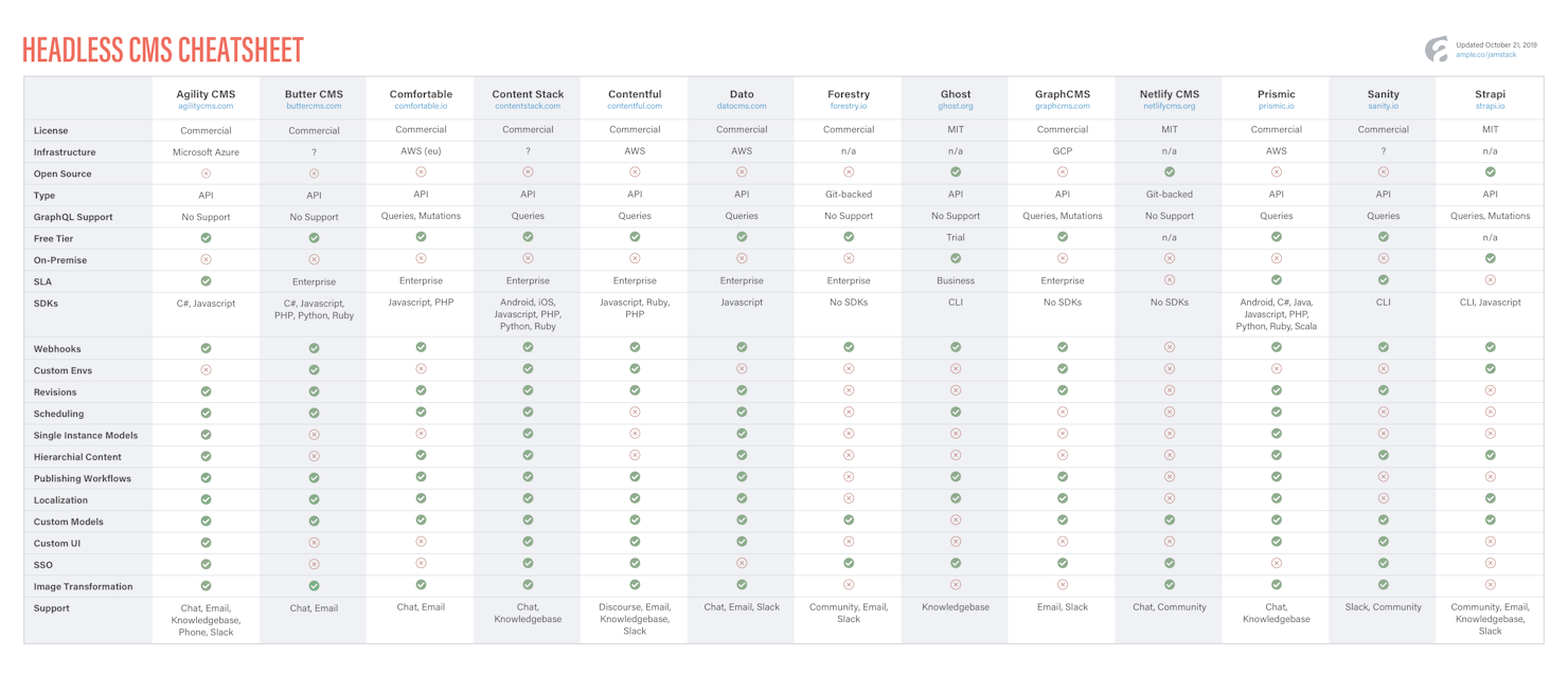 Headless CMS Cheatsheet