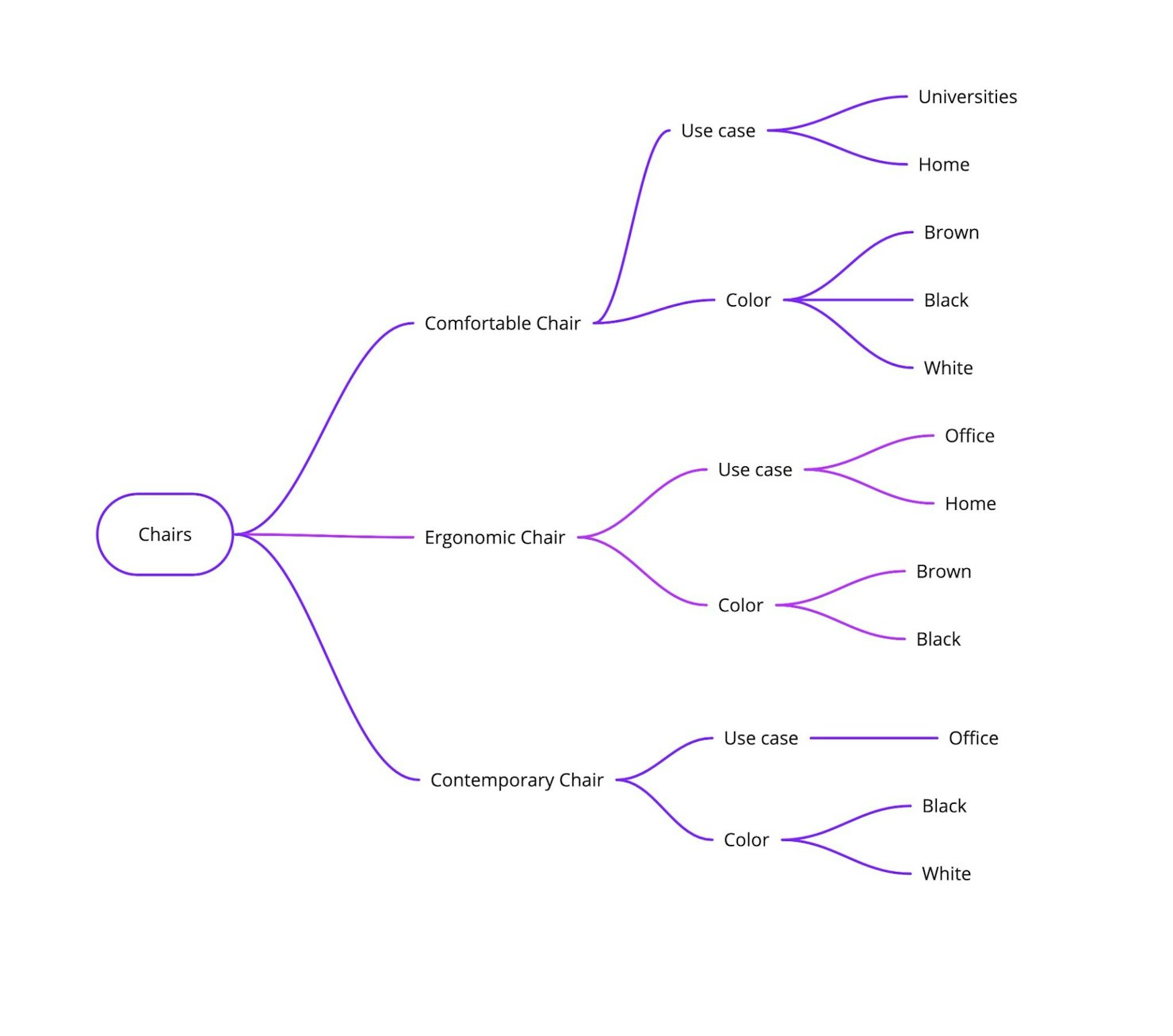 Example of a content model for chairs
