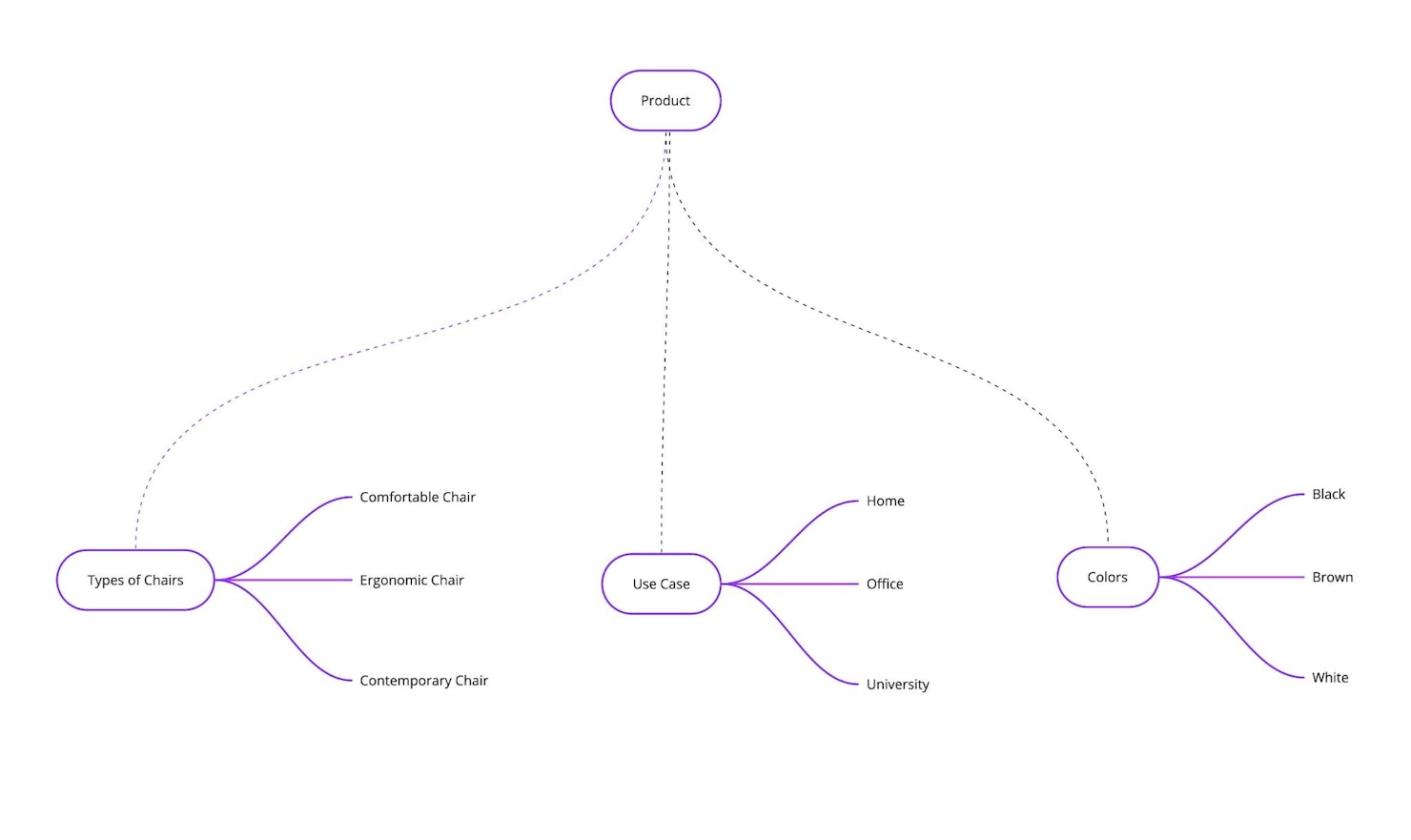 Example of a content model for specific chairs