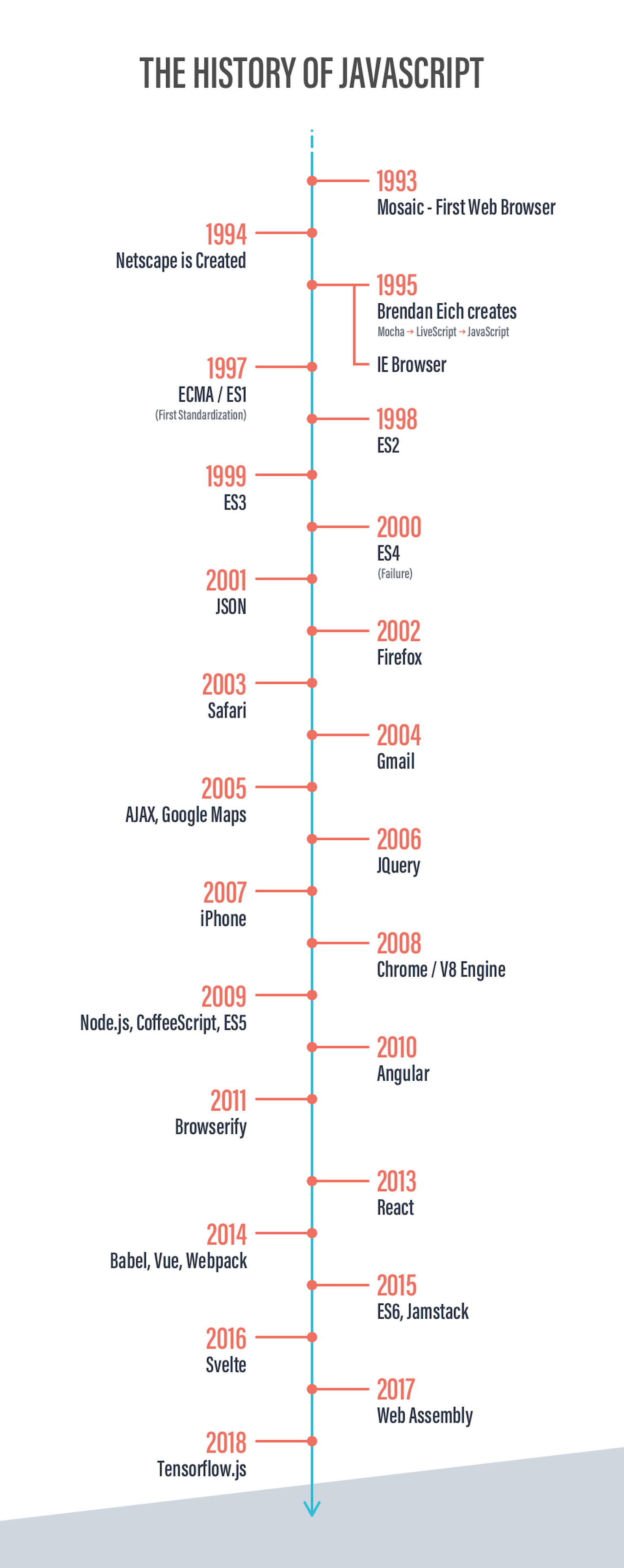 Timeline showing the history of JavaScript