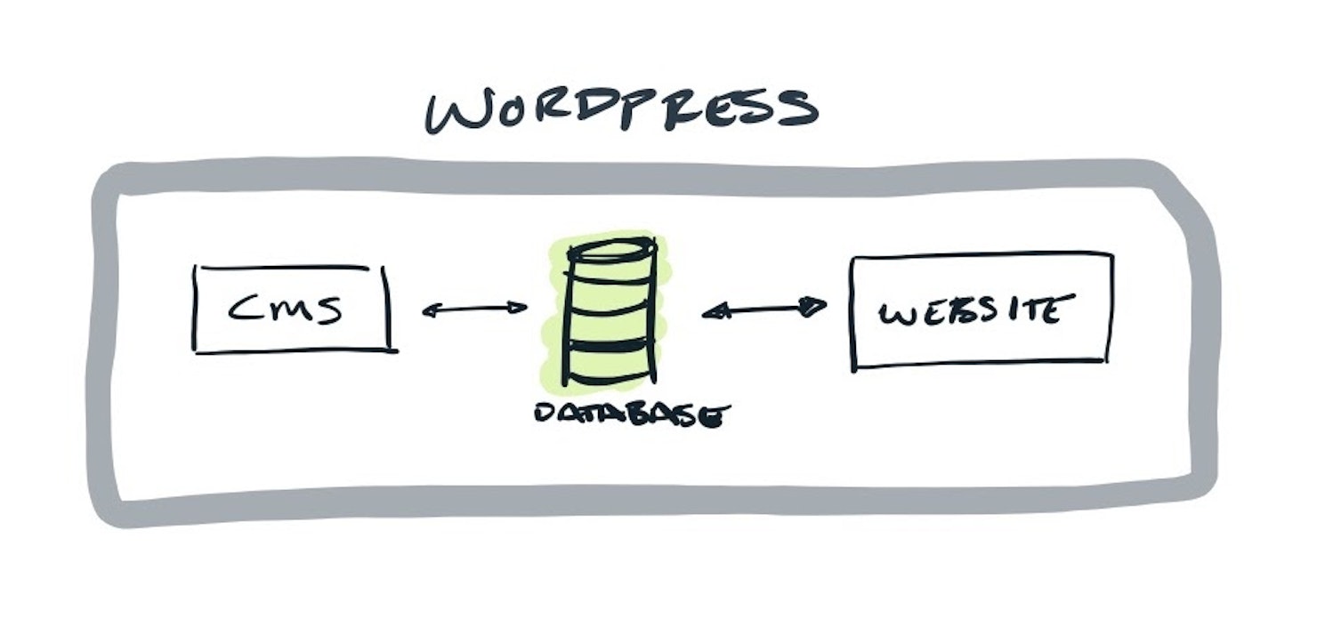 Monolithic CMS approach diagram