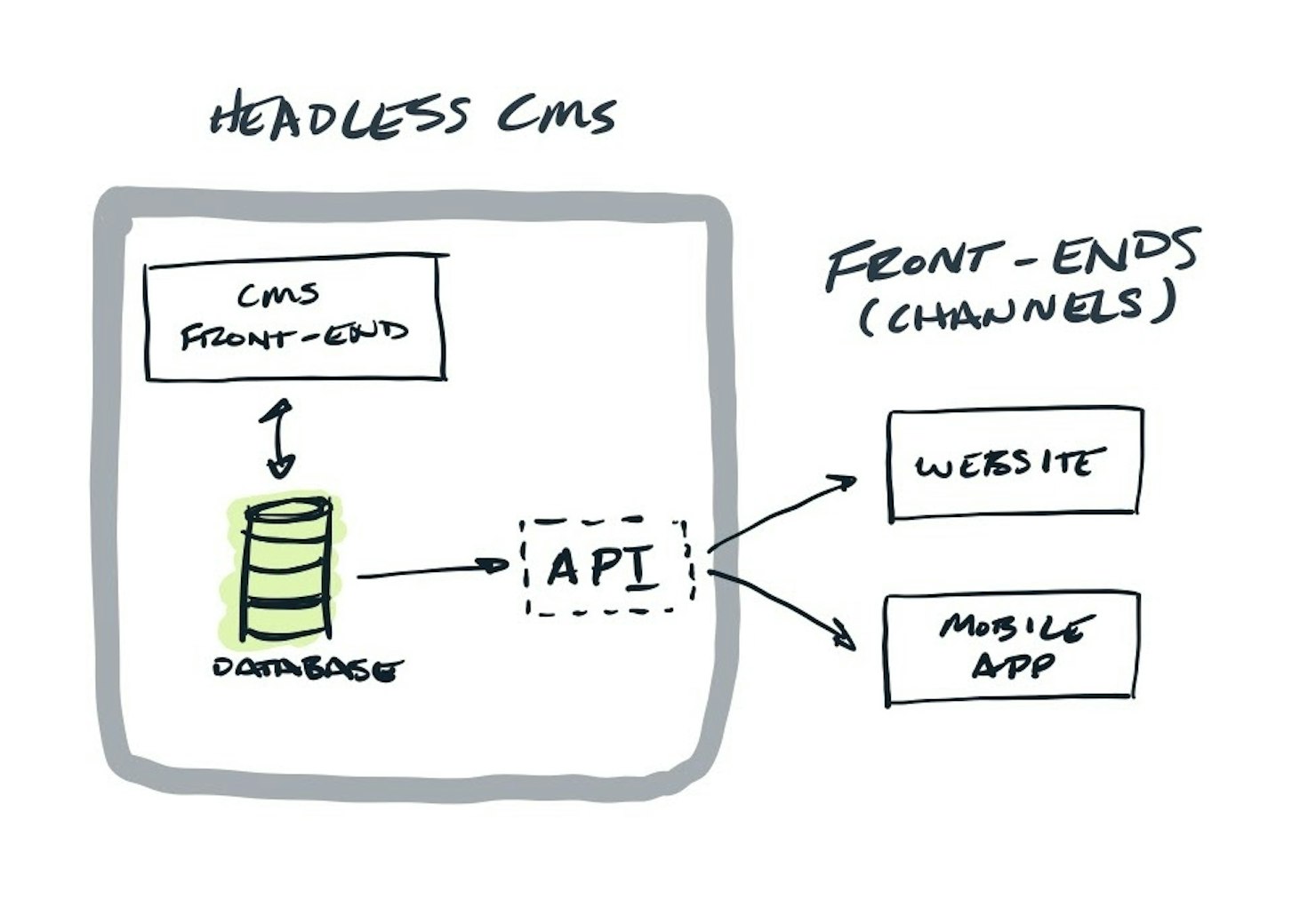 Headless CMS diagram