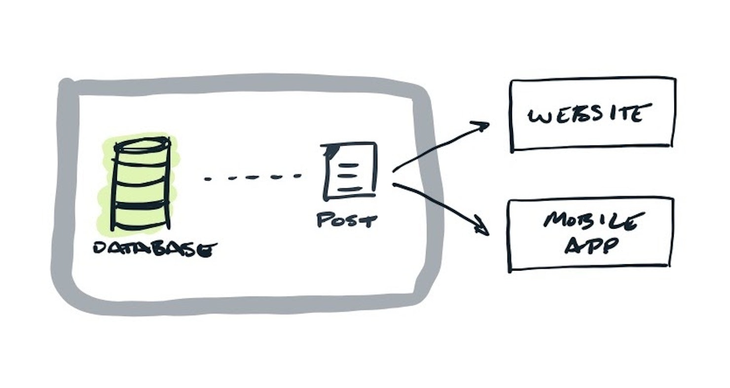 Diagram of content being consumed by different applications