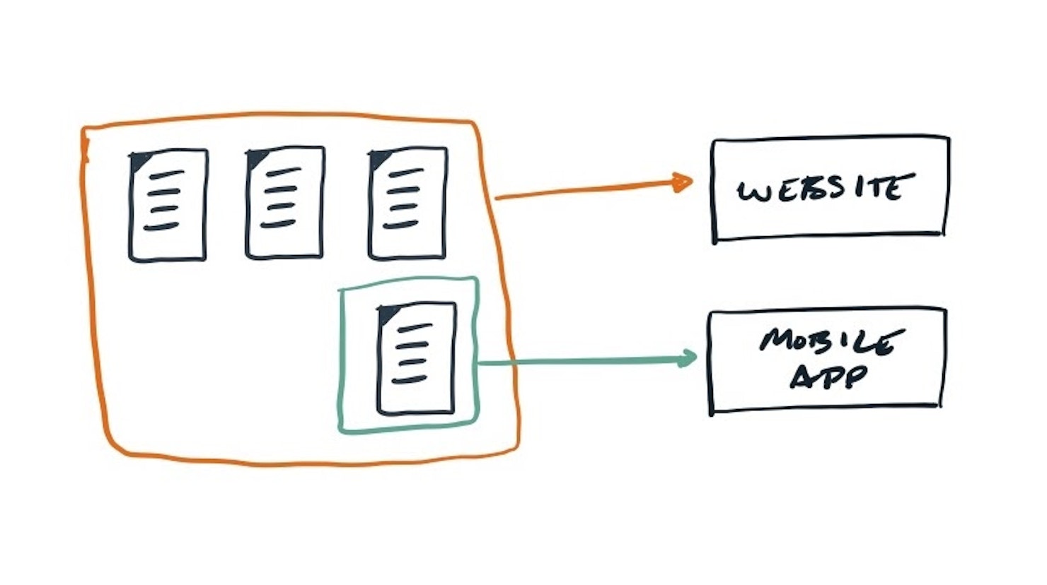 Diagram of content being pushed to two channels