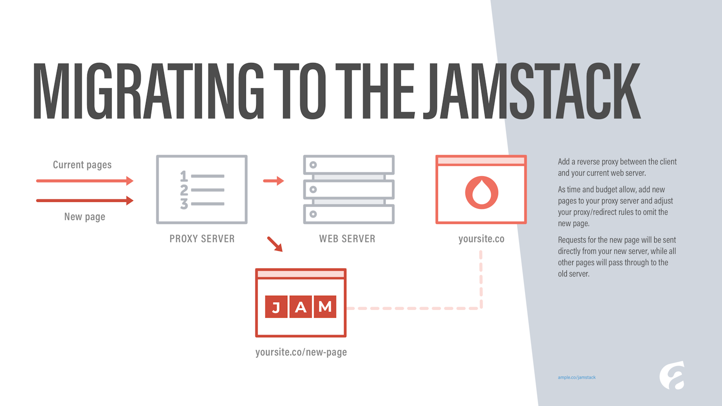 Migrating to the JAMstack (presentation slide)