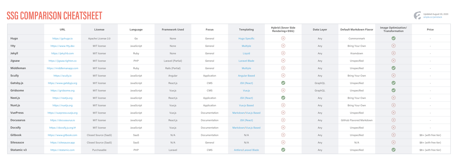 Ample's Static Site Generator Comparison Cheatsheet