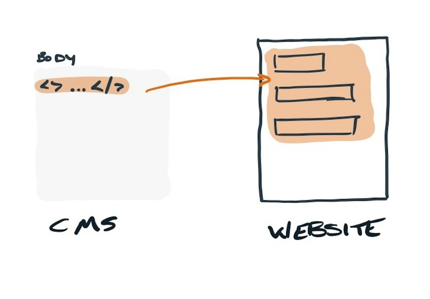 Diagram: Website and CMS