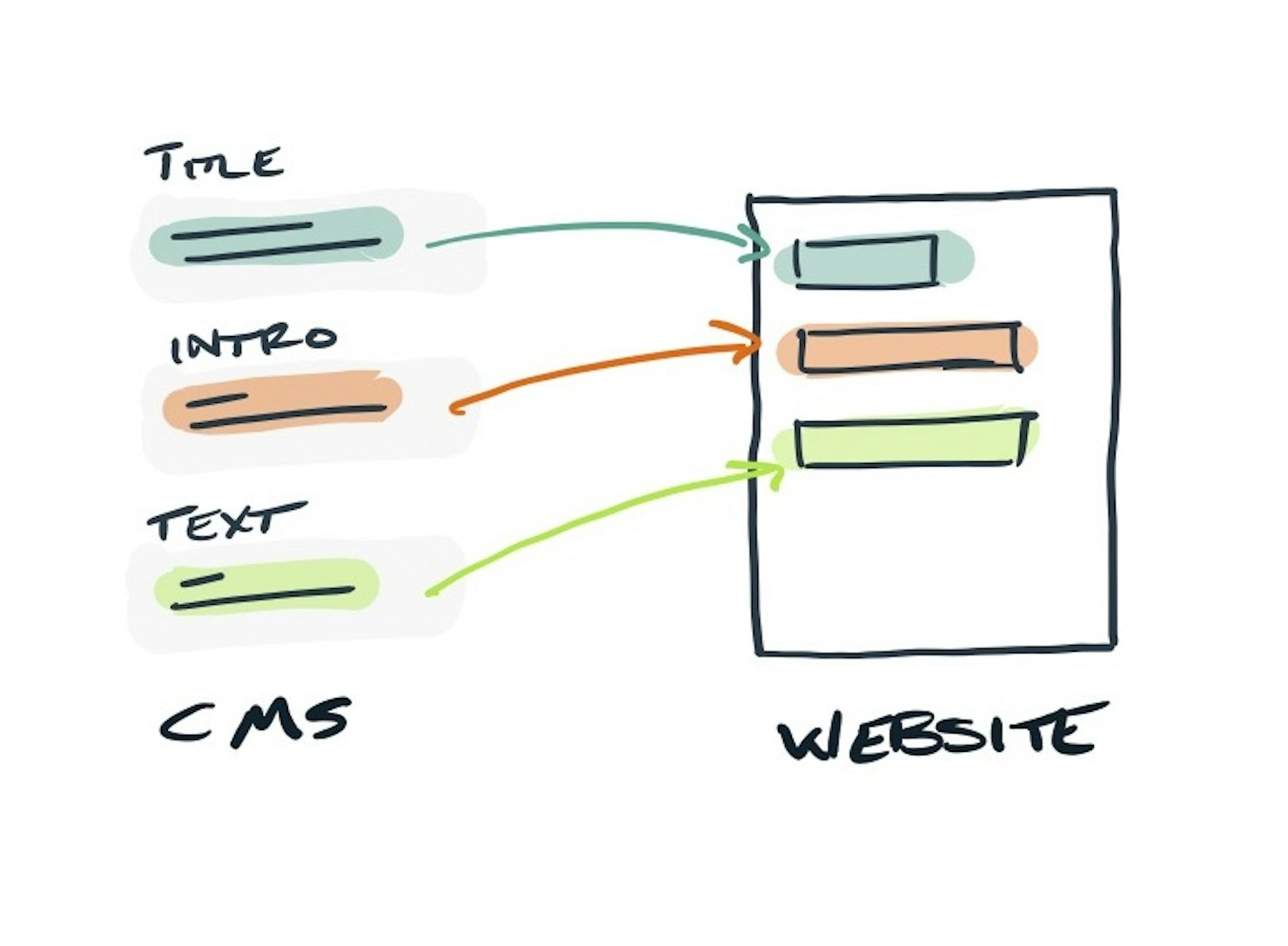 Diagram: CMS content presented in a website