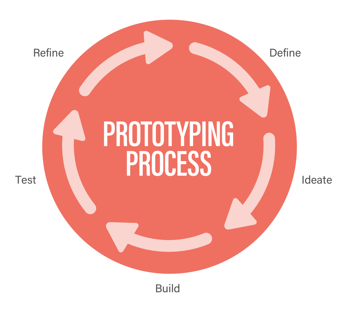 Prototyping Process - Define > Ideate > Build > Test > Refine