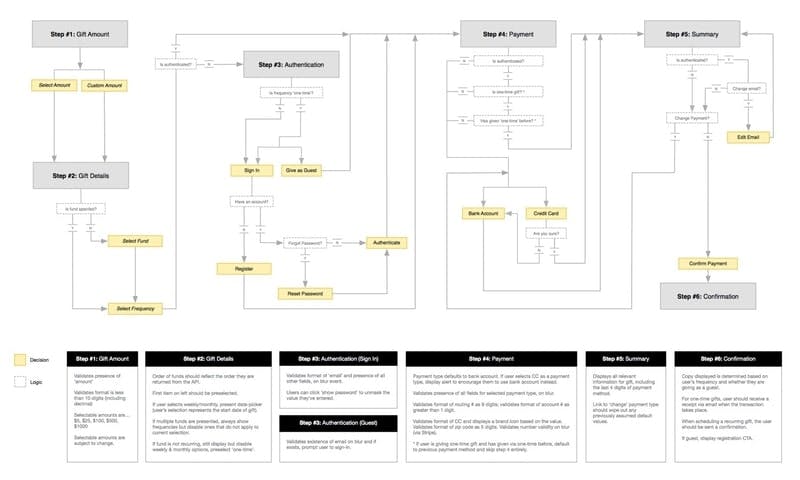 Crossroads Inline Giving - User flows